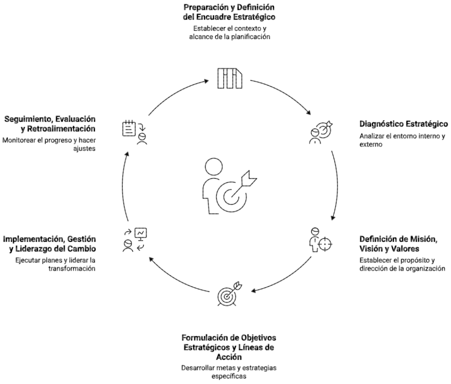 Ciclo de Planificación Estratégica