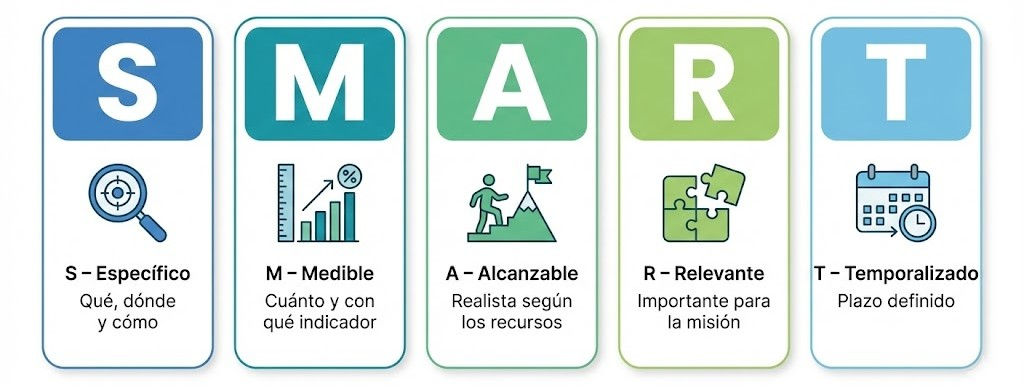 Objetivos SMART