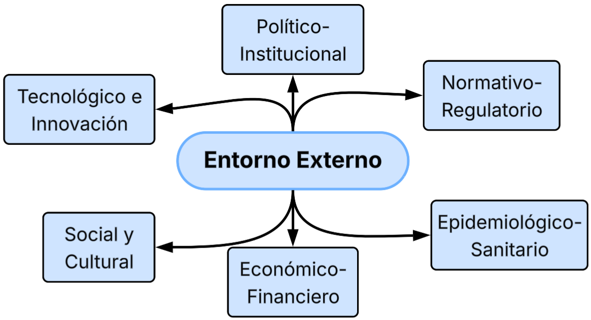 Análisis del entorno externo