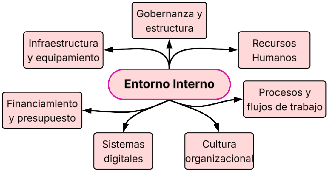Análisis del entorno interno