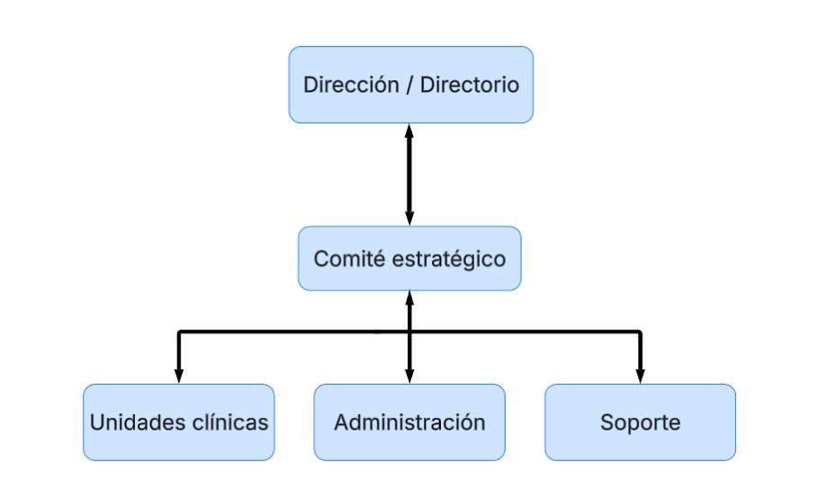 Gobernanza Estratégica