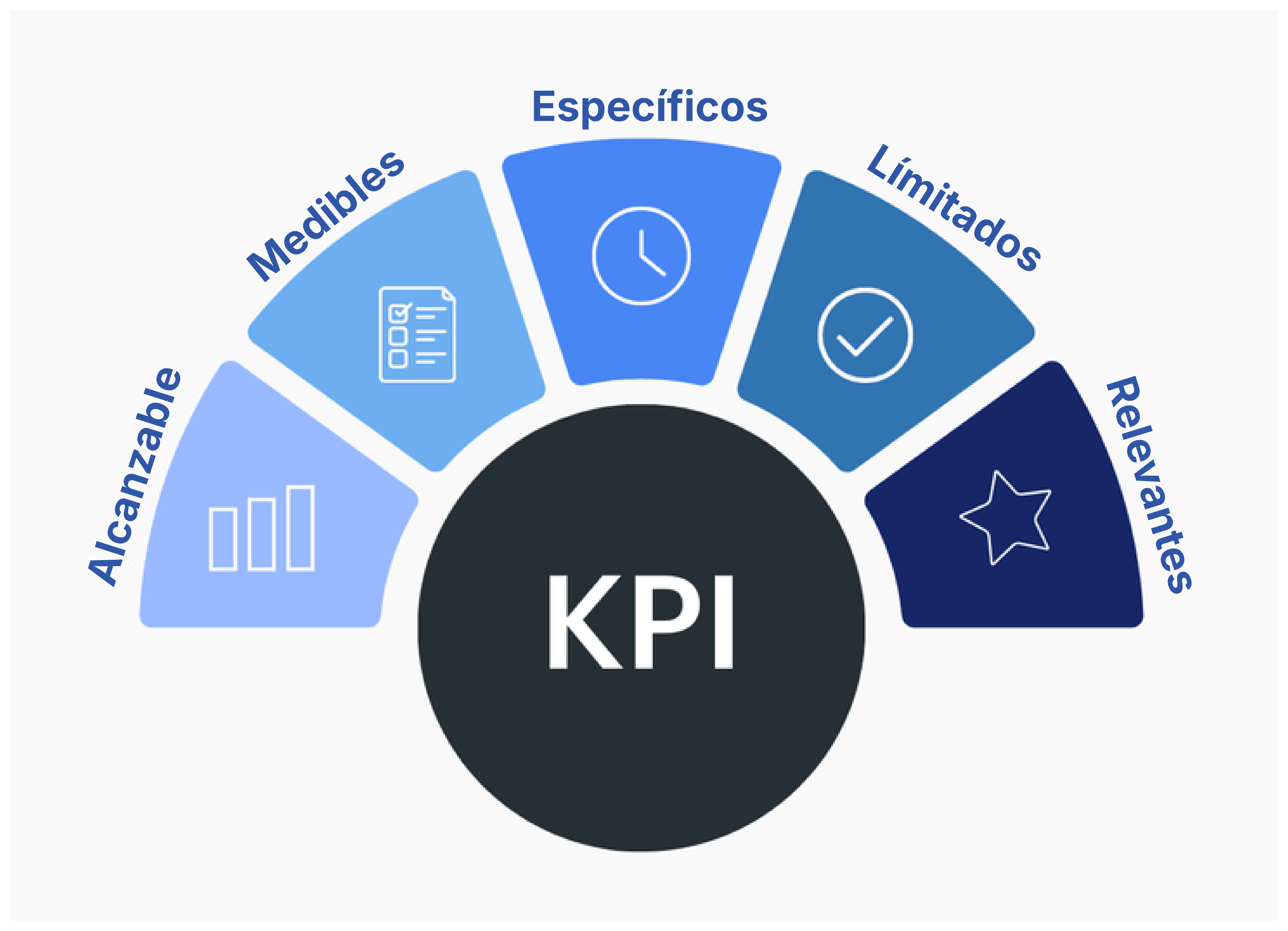 Indicadores KPI